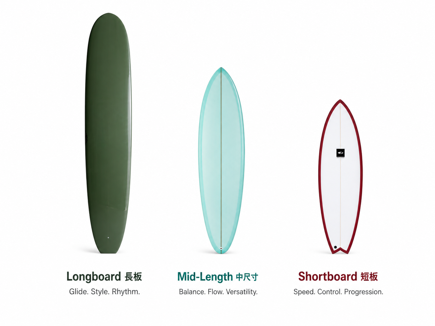 Longboard、Mid-Length、Shortboard 三種板型比較